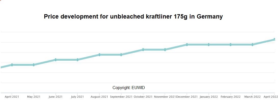 kraftliner Germany April 2022